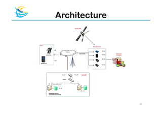 Architecture




               25
 