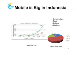 Mobile is Big in Indonesia

                               • Infrastructure
                               • Price
                               • Culture
                               • Choices



                               6%   2%

                                         19%      <18
                         20%
                                                  18-27
                                                  28-37
                                         53%      38-47
                                                  >48


      Mobile Web Usage
                         Operator Market Share
                                                  28
 