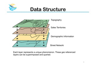 Data Structure
                                      Topography


                                      Sales Territories



                                      Demographic Information



                                     Street Network


Each layer represents a unique phenomenon. These geo referenced
layers can be superimposed and queried.


                                                                  6
 