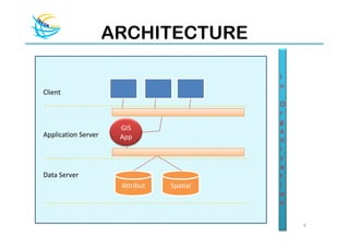 ARCHITECTURE

                                           I
                                           n
Client
                                           O
                                           r
                                           g
                      GIS                  a
Application Server    App                  n
                                           i
                                           z
                                           a
Data Server                                t
                      Attribut   Spatial   i
                                           o
                                           n

                                               9
 