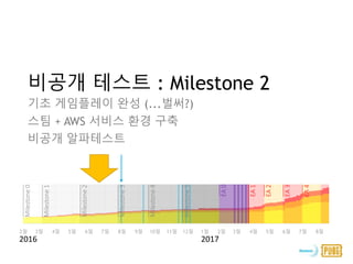 기초 게임플레이 완성 (...벌써?)
스팀 + AWS 서비스 환경 구축
비공개 알파테스트
비공개 테스트 : Milestone 2
0
20
40
60
80
100
2월 3월 4월 5월 6월 7월 8월 9월 10월 11월 12월 1월 2월 3월 4월 5월 6월 7월 8월
Milestone1
Milestone2
Milestone3
Milestone4
Milestone5
EA1
EA2
EA3
EA4
EA0
2016 2017
Milestone0
 