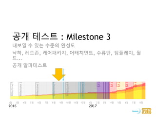 내보일 수 있는 수준의 완성도
낙하, 레드존, 케어패키지, 어태치먼트, 수류탄, 팀플레이, 월
드...
공개 알파테스트
공개 테스트 : Milestone 3
0
20
40
60
80
100
2월 3월 4월 5월 6월 7월 8월 9월 10월 11월 12월 1월 2월 3월 4월 5월 6월 7월 8월
Milestone1
Milestone2
Milestone3
Milestone4
Milestone5
EA1
EA2
EA3
EA4
EA0
2016 2017
Milestone0
 