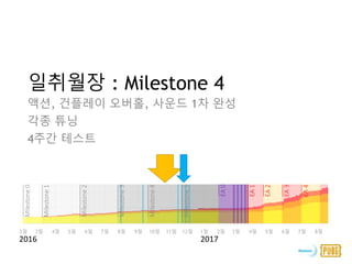 액션, 건플레이 오버홀, 사운드 1차 완성
각종 튜닝
4주간 테스트
일취월장 : Milestone 4
0
20
40
60
80
100
2월 3월 4월 5월 6월 7월 8월 9월 10월 11월 12월 1월 2월 3월 4월 5월 6월 7월 8월
Milestone1
Milestone2
Milestone3
Milestone4
Milestone5
EA1
EA2
EA3
EA4
EA0
2016 2017
Milestone0
 