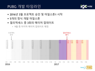 PUBG 개발 타임라인
 2016년 3월 프로젝트 승인 및 마일스톤1 시작
 5개의 정식 개발 마일스톤
 얼리억세스 중 3회의 메이저 업데이트
• 9월 중 마지막 메이저 업데이트 예정
0
0.1
0.2
0.3
0.4
0.5
0.6
0.7
0.8
0.9
1
2월 3월 4월 5월 6월 7월 8월 9월 10월 11월 12월 1월 2월 3월 4월 5월 6월 7월 8월
Milestone0
Milestone1
Milestone2
Milestone3 얼리억세스
출시
Milestone4
Milestone5
EA1
EA2
EA3
EA4
EA0
프로젝트
승인
2016 2017
 