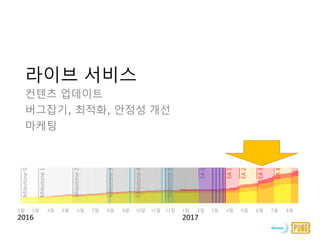 컨텐츠 업데이트
버그잡기, 최적화, 안정성 개선
마케팅
라이브 서비스
0
20
40
60
80
100
2월 3월 4월 5월 6월 7월 8월 9월 10월 11월 12월 1월 2월 3월 4월 5월 6월 7월 8월
Milestone1
Milestone2
Milestone3
Milestone4
Milestone5
EA1
EA2
EA3
EA4
EA0
2016 2017
Milestone0
 