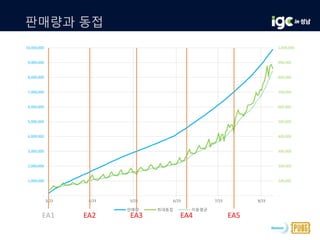 판매량과 동접
-
100,000
200,000
300,000
400,000
500,000
600,000
700,000
800,000
900,000
1,000,000
-
1,000,000
2,000,000
3,000,000
4,000,000
5,000,000
6,000,000
7,000,000
8,000,000
9,000,000
10,000,000
3/23 4/23 5/23 6/23 7/23 8/23
판매량 최대동접 이동평균
EA1 EA2 EA3 EA4 EA5
 