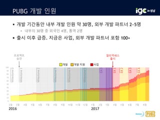 PUBG 개발 인원
 개발 기간동안 내부 개발 인원 약 30명, 외부 개발 파트너 2~5명
• 내부의 30명 중 외국인 4명, 통역 2명
 출시 이후 급증. 지금은 사업, 외부 개발 파트너 포함 100+
0
10
20
30
40
50
60
70
80
90
100
2월 3월 4월 5월 6월 7월 8월 9월 10월 11월 12월 1월 2월 3월 4월 5월 6월 7월 8월
Milestone0
Milestone1
Milestone2
Milestone3
Milestone4
Milestone5
EA1
EA2
EA3
EA4
EA0
2016 2017
얼리억세스
출시
프로젝트
승인
개발 개발 지원 사업
 