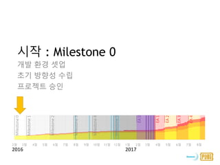 개발 환경 셋업
초기 방향성 수립
프로젝트 승인
시작 : Milestone 0
0
20
40
60
80
100
2월 3월 4월 5월 6월 7월 8월 9월 10월 11월 12월 1월 2월 3월 4월 5월 6월 7월 8월
Milestone1
Milestone2
Milestone3
Milestone4
Milestone5
EA1
EA2
EA3
EA4
EA0
2016 2017
Milestone0
 