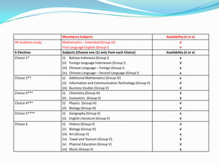 Mandatory Subjects
All students study:
6 Electives
Choice 1*

Choice 2**

Choice 3***
Choice 4***
Choice 5****
Choice 6

Availability (√ or x)

Mathematics – Extended (Group IV)
First Language English (Group I)
Subjects [Choose one (1) only from each Choice]
(i) Bahasa Indonesia (Group I)
(ii) Foreign language Indonesian (Group I)
(iii) Chinese Language – Foreign (Group I)
(iv) Chinese Language – Second Language (Group I)
(i) Additional Mathematics (Group IV)
(ii) Information and Communication Technology (Group V)
(iii) Business Studies (Group V)
(i) Chemistry (Group III)
(ii) Economics (Group II)
(i) Physics (Group III)
(ii) Biology (Group III)
(i) Geography (Group II)
(ii) English Literature (Group II)

√
√
Availability (√ or x)
x
√
x
x
x
√
√
√
√
√
√
x
√

(i)
(ii)
(iii)
(iv)
(v)
(vi)

History (Group II)
Biology (Group III)
Art (Group V)
Travel and Tourism (Group V)
Physical Education (Group V)
Music (Group V)

√
√
x
√
√
x

 