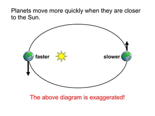Planets move more quickly when they are closer
to the Sun.
faster slower
The above diagram is exaggerated!
 