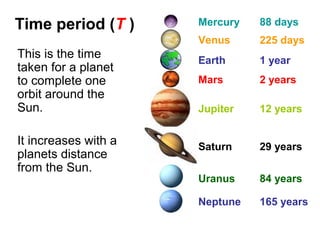 This is the time
taken for a planet
to complete one
orbit around the
Sun.
It increases with a
planets distance
from the Sun.
Mercury 88 days
Venus 225 days
Earth 1 year
Mars 2 years
Jupiter 12 years
Saturn 29 years
Neptune 165 years
Uranus 84 years
Time period (T )
 
