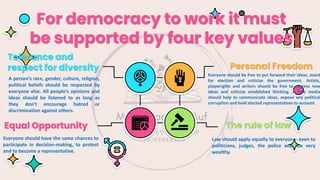 The rule of law
Law should apply equally to everyone- even to
politicians, judges, the police and the very
wealthy.
Equal Opportunity
Everyone should have the same chances to
participate in decision-making, to protest
and to become a representative.
Personal Freedom
Everyone should be free to put forward their ideas, stand
for election and criticize the government. Artists,
playwrights and writers should be free to express new
ideas and criticize established thinking. A free media
should help to communicate ideas, expose any political
corruption and hold elected representatives to account.
Tolerance and
respect for diversity
A person’s race, gender, culture, religion,
political beliefs should be respected by
everyone else. All people’s opinions and
ideas should be listened to as long as
they don’t encourage hatred or
discrimination against others.
For democracy to work it must
be supported by four key values
 