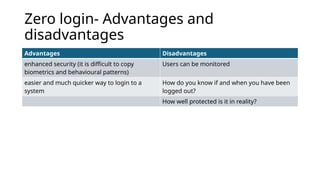 Zero login- Advantages and
disadvantages
Advantages Disadvantages
enhanced security (it is difficult to copy
biometrics and behavioural patterns)
Users can be monitored
easier and much quicker way to login to a
system
How do you know if and when you have been
logged out?
How well protected is it in reality?
 