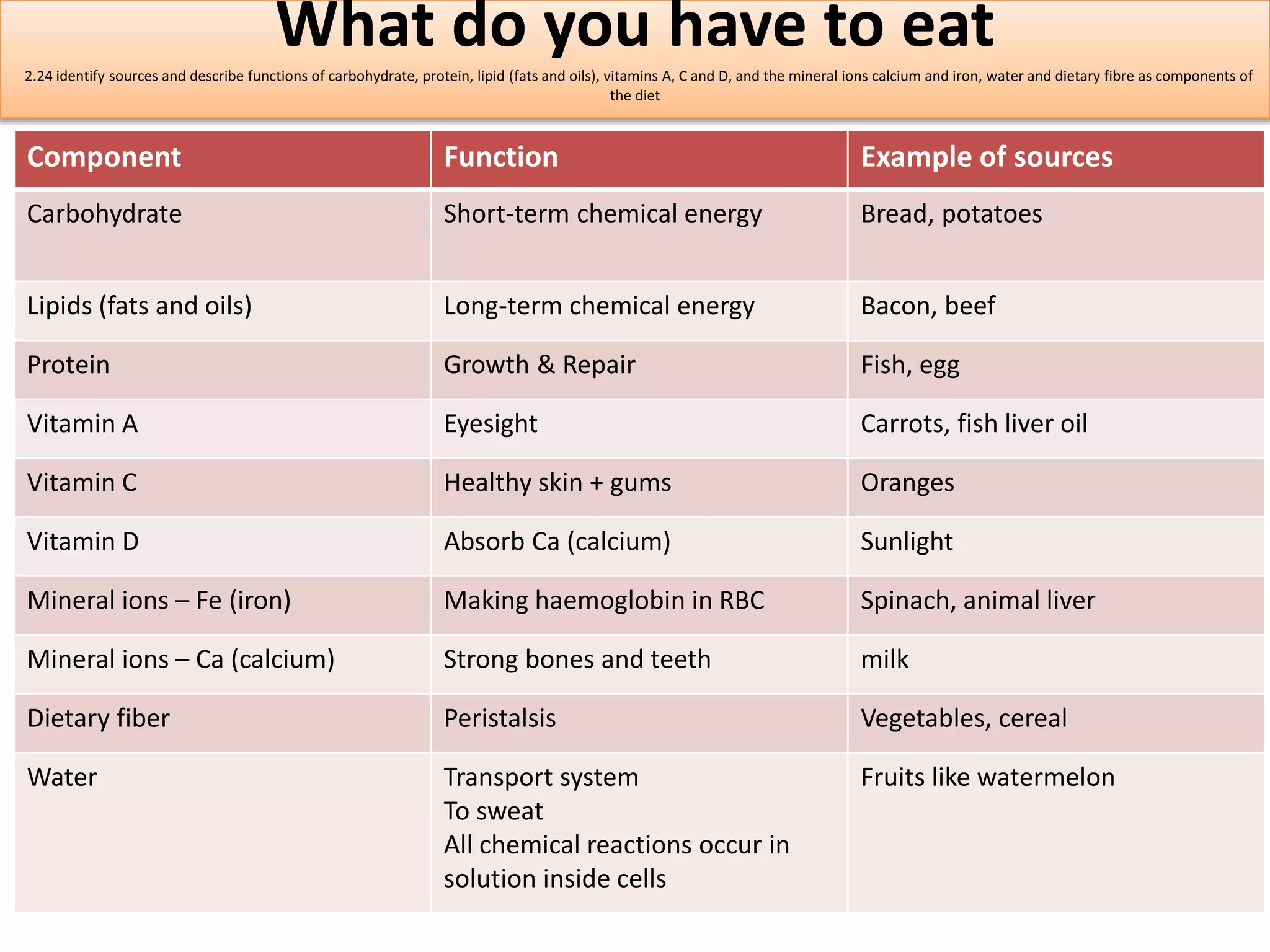 What do you have to eat 
2.24 identify sources and describe functions of carbohydrate, protein, lipid (fats and oils), vitamins A, C and D, and the mineral ions calcium and iron, water and dietary fibre as components of 
the diet 
Component Function Example of sources 
Carbohydrate Short-term chemical energy Bread, potatoes 
Lipids (fats and oils) Long-term chemical energy Bacon, beef 
Protein Growth & Repair Fish, egg 
Vitamin A Eyesight Carrots, fish liver oil 
Vitamin C Healthy skin + gums Oranges 
Vitamin D Absorb Ca (calcium) Sunlight 
Mineral ions – Fe (iron) Making haemoglobin in RBC Spinach, animal liver 
Mineral ions – Ca (calcium) Strong bones and teeth milk 
Dietary fiber Peristalsis Vegetables, cereal 
Water Transport system 
To sweat 
All chemical reactions occur in 
solution inside cells 
Fruits like watermelon 
 