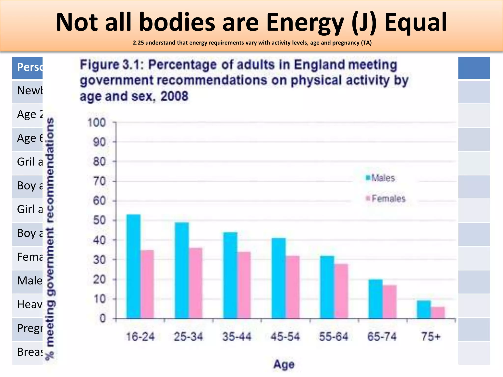 Not all bodies are Energy (J) Equal 
2.25 understand that energy requirements vary with activity levels, age and pregnancy (TA) 
Person Energy needed per day (kJ) 
Newborn baby 2000 
Age 2 5000 
Age 6 7500 
Gril age 12-14 9000 
Boy age 12-14 11000 
Girl age 15-17 9000 
Boy age 15-17 12000 
Female office worker 9500 
Male office worker 10500 
Heavy manual worker 15000 
Pregnant woman 10000 
Breast-feeding woman 11300 
 
