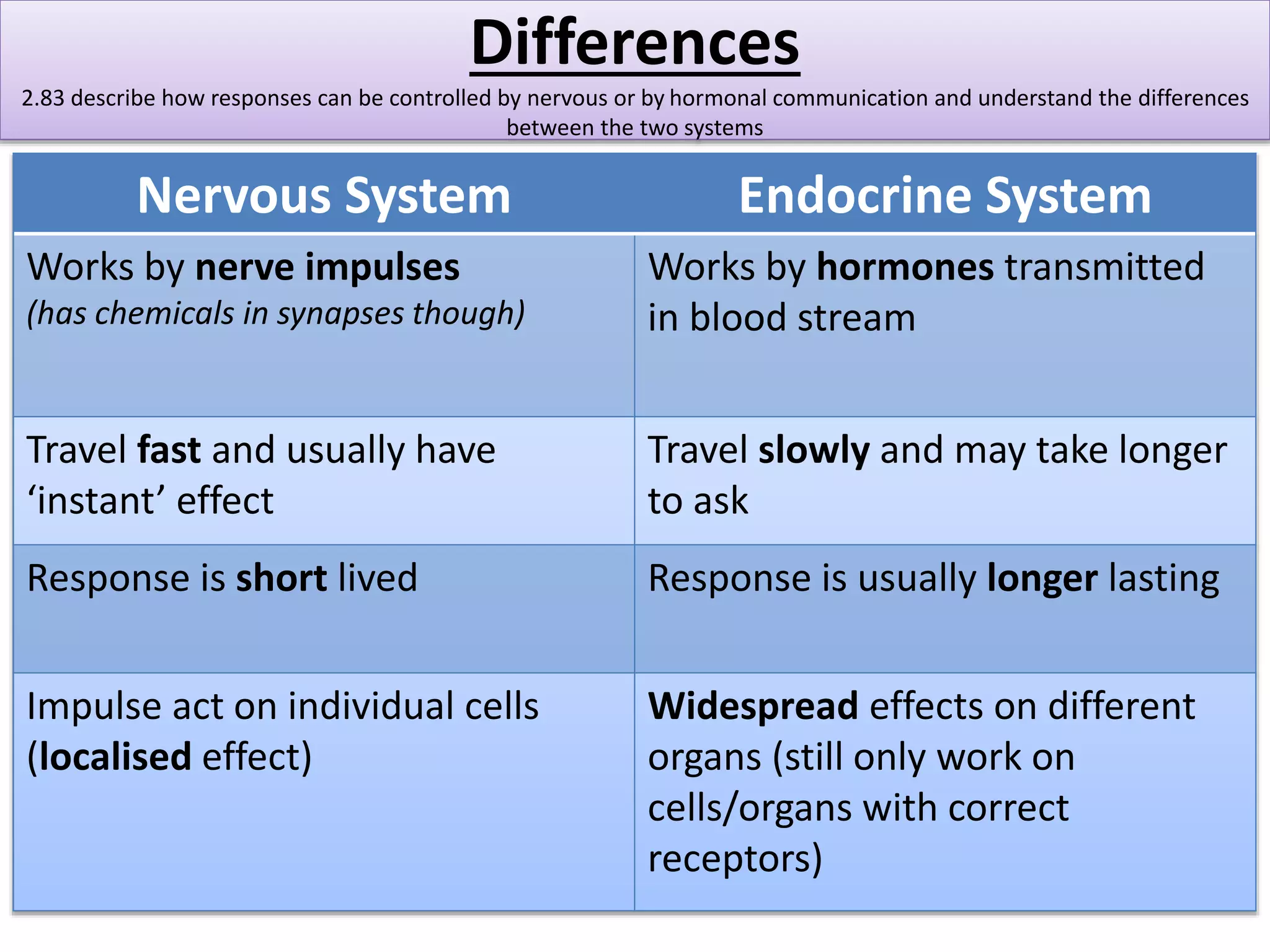 Differences 
2.83 describe how responses can be controlled by nervous or by hormonal communication and understand the differences 
between the two systems 
Nervous System Endocrine System 
Works by nerve impulses 
(has chemicals in synapses though) 
Works by hormones transmitted 
in blood stream 
Travel fast and usually have 
‘instant’ effect 
Travel slowly and may take longer 
to ask 
Response is short lived Response is usually longer lasting 
Impulse act on individual cells 
(localised effect) 
Widespread effects on different 
organs (still only work on 
cells/organs with correct 
receptors) 
 