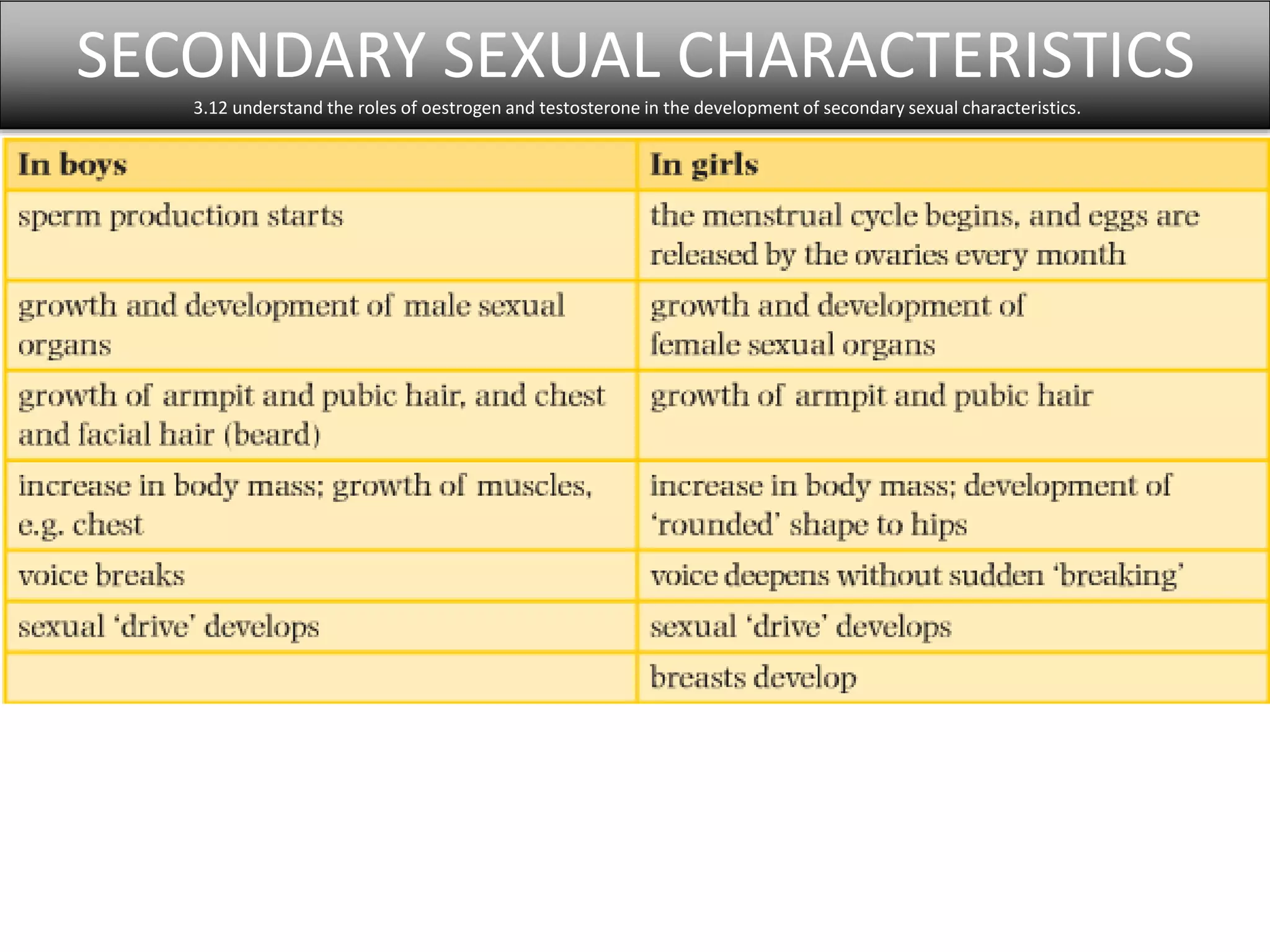 SECONDARY SEXUAL CHARACTERISTICS 
3.12 understand the roles of oestrogen and testosterone in the development of secondary sexual characteristics. 
 