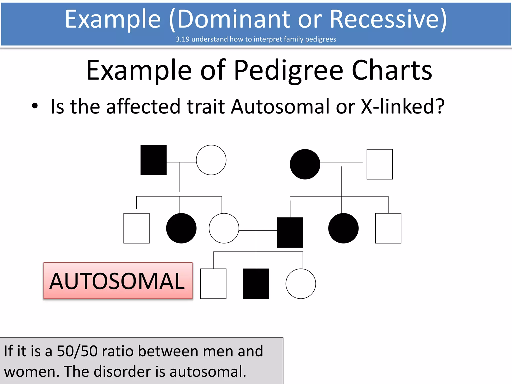 Example (Dominant or Recessive) 
3.19 understand how to interpret family pedigrees 
Example of Pedigree Charts 
• Is the affected trait Autosomal or X-linked? 
AUTOSOMAL 
If it is a 50/50 ratio between men and 
women. The disorder is autosomal. 
 