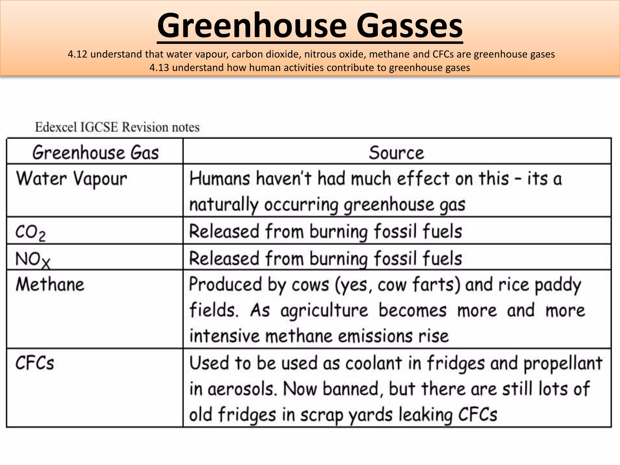 Greenhouse Gasses 
4.12 understand that water vapour, carbon dioxide, nitrous oxide, methane and CFCs are greenhouse gases 
4.13 understand how human activities contribute to greenhouse gases 
 