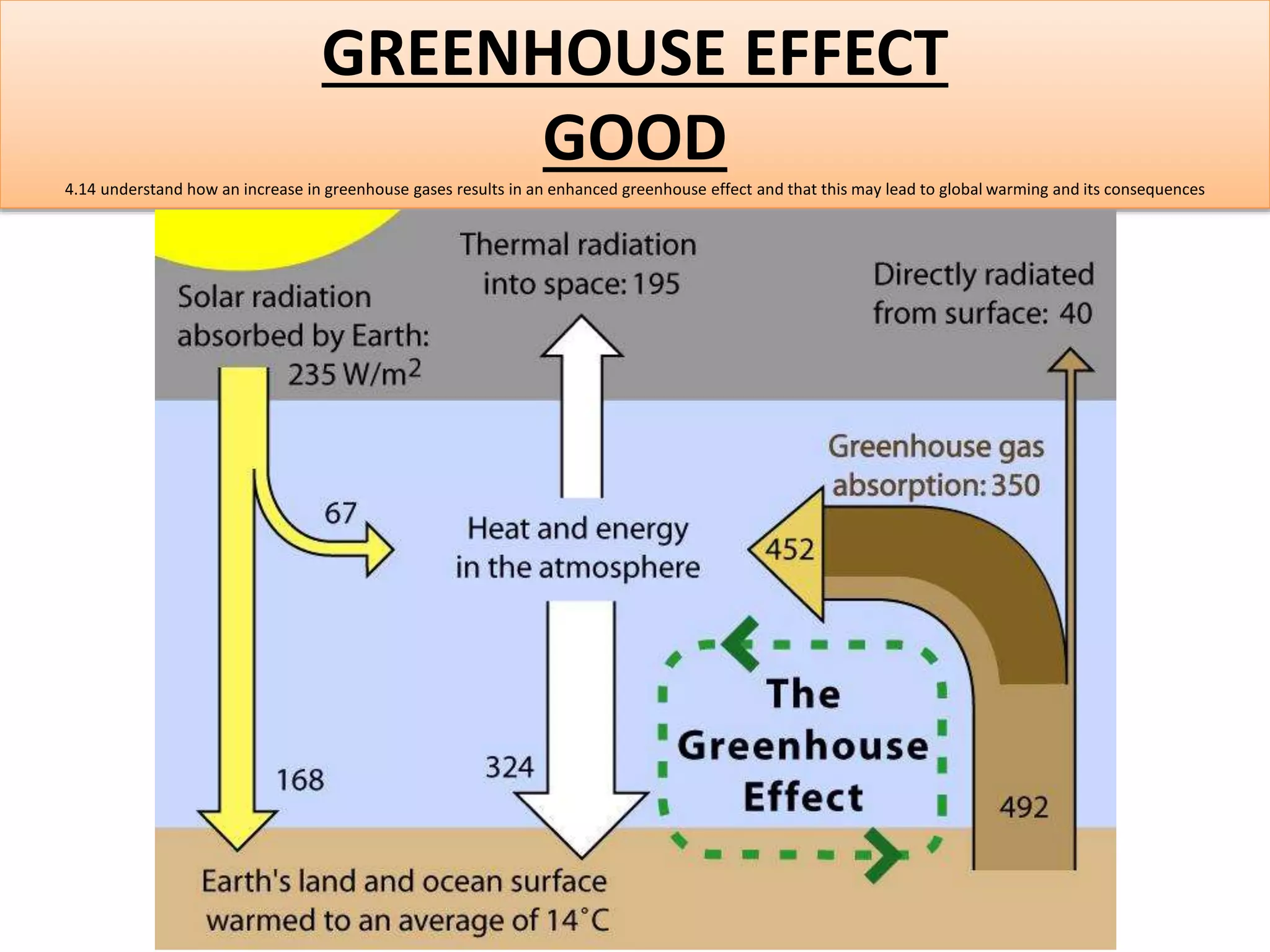 GREENHOUSE EFFECT 
GOOD 
4.14 understand how an increase in greenhouse gases results in an enhanced greenhouse effect and that this may lead to global warming and its consequences 
 