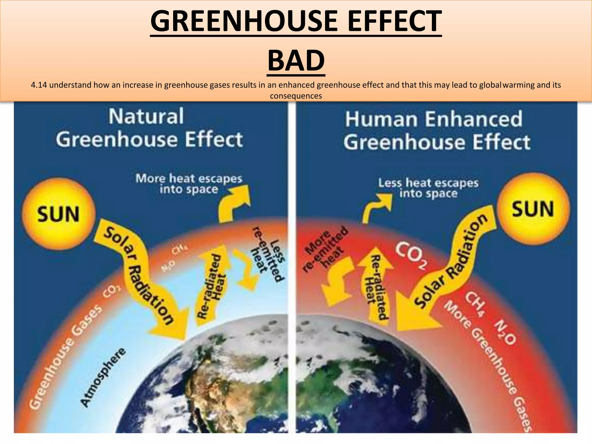 GREENHOUSE EFFECT 
BAD 
4.14 understand how an increase in greenhouse gases results in an enhanced greenhouse effect and that this may lead to globalwarming and its 
consequences 
 