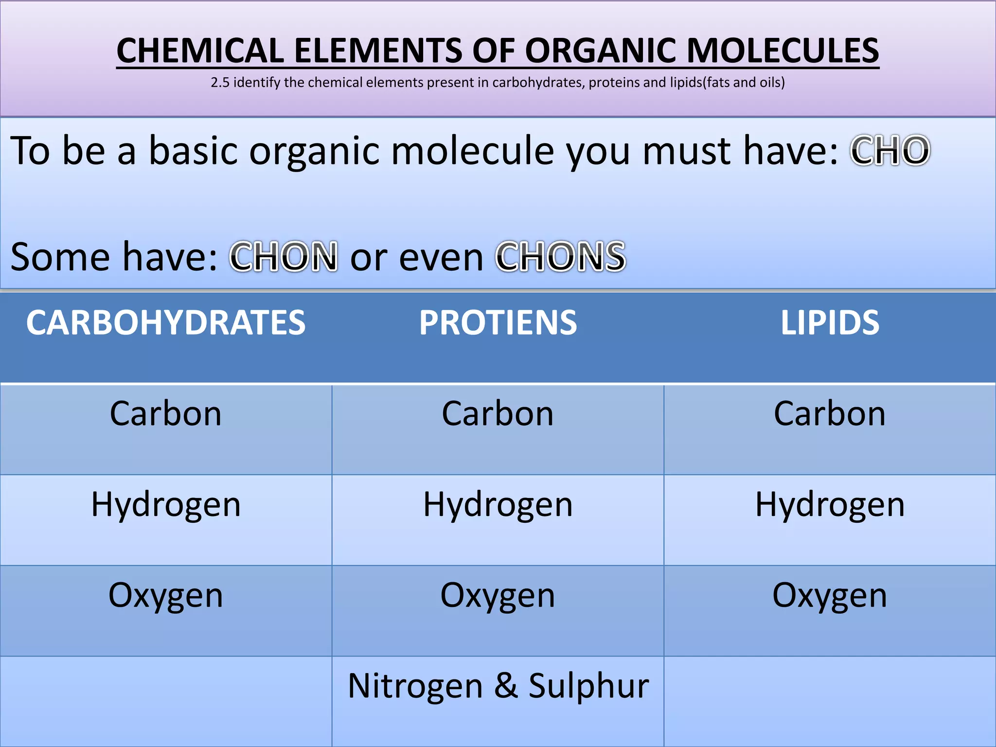 CHEMICAL ELEMENTS OF ORGANIC MOLECULES 
2.5 identify the chemical elements present in carbohydrates, proteins and lipids(fats and oils) 
To be a basic organic molecule you must have: 
Some have: or even 
CARBOHYDRATES PROTIENS LIPIDS 
Carbon Carbon Carbon 
Hydrogen Hydrogen Hydrogen 
Oxygen Oxygen Oxygen 
Nitrogen & Sulphur 
 