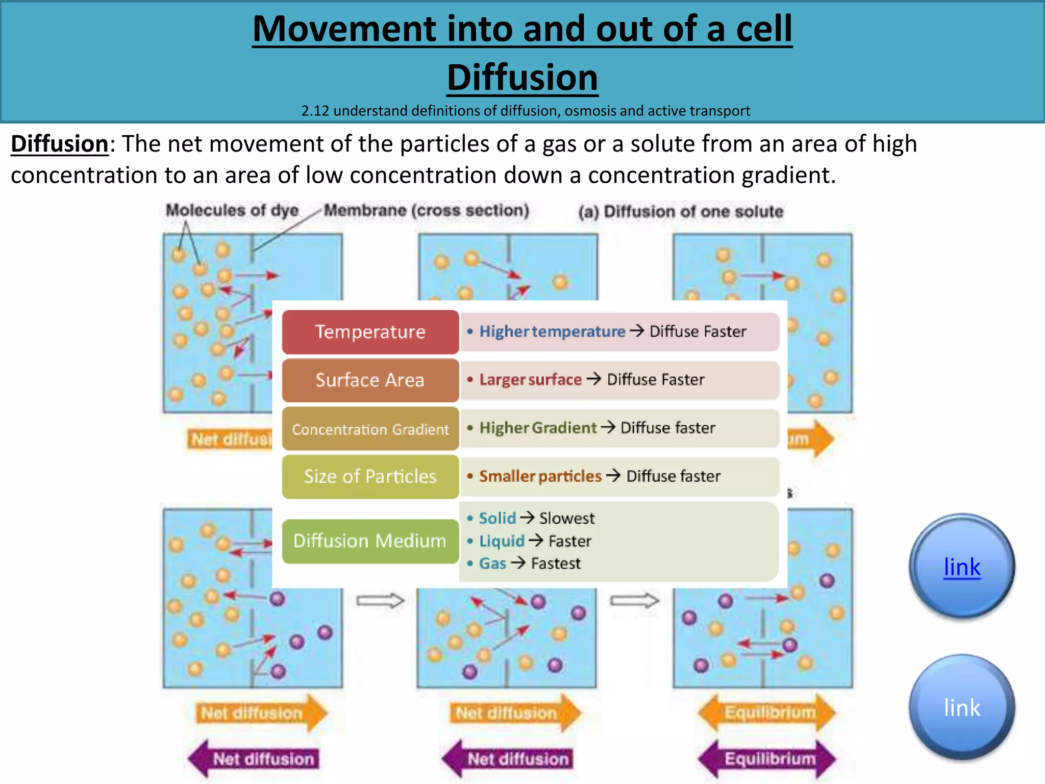 Movement into and out of a cell 
Diffusion 
2.12 understand definitions of diffusion, osmosis and active transport 
Diffusion: The net movement of the particles of a gas or a solute from an area of high 
concentration to an area of low concentration down a concentration gradient. 
link 
link 
 