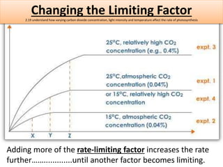 What about Water? 
2.19 understand how varying carbon dioxide concentration, light intensity and temperature affect the ra...