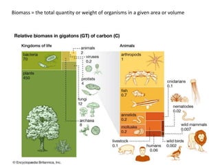 Biomass = the total quantity or weight of organisms in a given area or volume
 