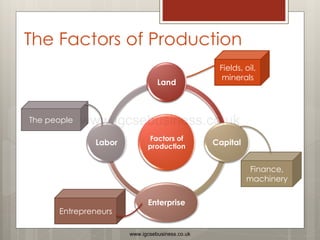 The Factors of Production
Factors of
production
Land
Capital
Enterprise
Labor
Fields, oil,
minerals
Finance,
machinery
Entrepreneurs
The people
www.igcsebusiness.co.uk
www.igcsebusiness.co.uk
 