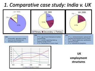 1. Comparative case study: India v. UK




                                         1900                                             2006
1800                                     •    2nd ↑ = age of manuf. Monopoly of markets   •    2nd ↓ = deindustrialisation, replaced with
•    Primary 85% - agriculture, mining        and technology                                   specialist and protected manuf e.g. Nissan
     (coal, iron ore, limestone etc)     •    3rd ↑ = services supporting trade e.g.      •    3rd ↑ = highest added value, specialisation,
•    Secondary starts to grow                 shipping, haulage, finance                       new forms of work
                                         •    1st ↓ = mechanisation in manfu. & agri      •    1st ↓ = exhaustion & competition




                                                                                                        UK
                                                                                                   employment
                                                                                                    structures
 