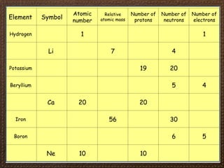 Element Symbol
Atomic
number
Relative
atomic mass
Number of
protons
Number of
neutrons
Number of
electrons
Hydrogen 1 1
Li 7 4
Potassium 19 20
Beryllium 5 4
Ca 20 20
Iron 56 30
Boron 6 5
Ne 10 10
 