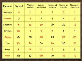 Element Symbol
Atomic
number
Relative
atomic mass
Number of
protons
Number of
neutrons
Number of
electrons
Hydrogen H 1 1 1 0 1
Lithium Li 3 7 3 4 3
Potassium K 19 39 19 20 19
Beryllium Be 4 9 4 5 4
Calcium Ca 20 40 20 20 20
Iron Fe 26 56 26 30 26
Boron B 5 11 5 6 5
Neon Ne 10 20 10 10 10
 