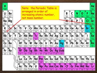 Note: the Periodic Table is
arranged in order of
increasing atomic number,
not mass number.
 