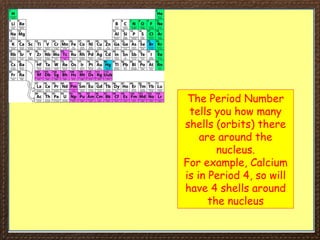 The Period Number
tells you how many
shells (orbits) there
are around the
nucleus.
For example, Calcium
is in Period 4, so will
have 4 shells around
the nucleus
 
