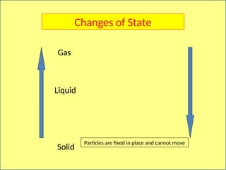 Solid
Liquid
Gas
Particles are fixed in place and cannot move
Changes of State
 