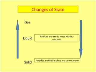 Solid
Liquid
Gas
Particles are fixed in place and cannot move
Particles are free to move within a
container
Changes of State
 