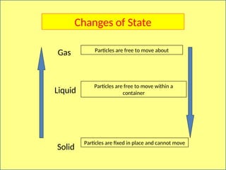 Solid
Liquid
Gas
Particles are fixed in place and cannot move
Particles are free to move within a
container
Particles are free to move about
Changes of State
 