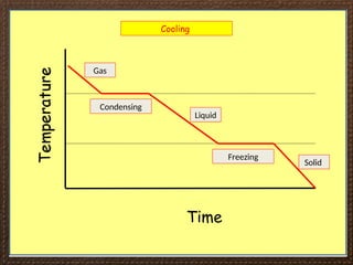 Time
Solid
Liquid
Gas
Freezing
Condensing
Cooling
 