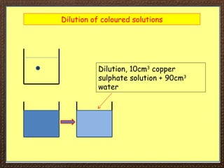 Dilution of coloured solutions
Dilution, 10cm3
copper
sulphate solution + 90cm3
water
 