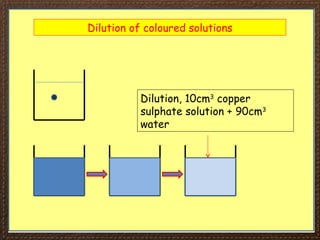 Dilution of coloured solutions
Dilution, 10cm3
copper
sulphate solution + 90cm3
water
 