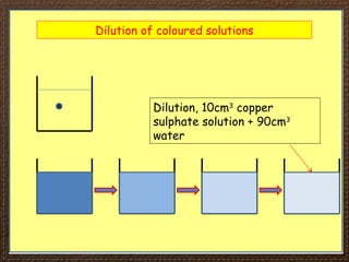Dilution of coloured solutions
Dilution, 10cm3
copper
sulphate solution + 90cm3
water
 