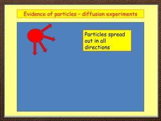 Evidence of particles – diffusion experiments
Particles spread
out in all
directions
 