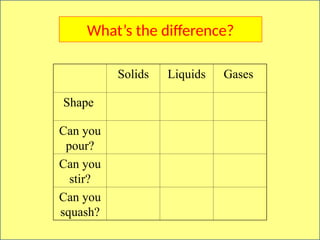 What’s the difference?
Solids Liquids Gases
Shape
Can you
pour?
Can you
stir?
Can you
squash?
 