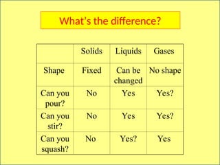Solids Liquids Gases
Shape Fixed Can be
changed
No shape
Can you
pour?
No Yes Yes?
Can you
stir?
No Yes Yes?
Can you
squash?
No Yes? Yes
What’s the difference?
 