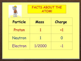 FACTS ABOUT THE
ATOM!
Particle Mass Charge
Proton 1 +1
Neutron 1 0
Electron 1/2000 -1
 