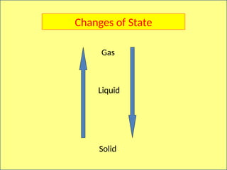 Solid
Liquid
Gas
Changes of State
 