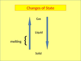 Solid
Liquid
Gas
{
melting
Changes of State
 
