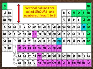 Vertical columns are
called GROUPS, and
numbered from 1 to 8
 