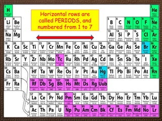 Horizontal rows are
called PERIODS, and
numbered from 1 to 7
 
